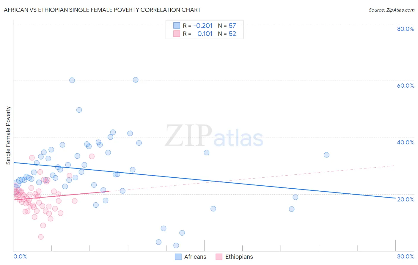 African vs Ethiopian Single Female Poverty