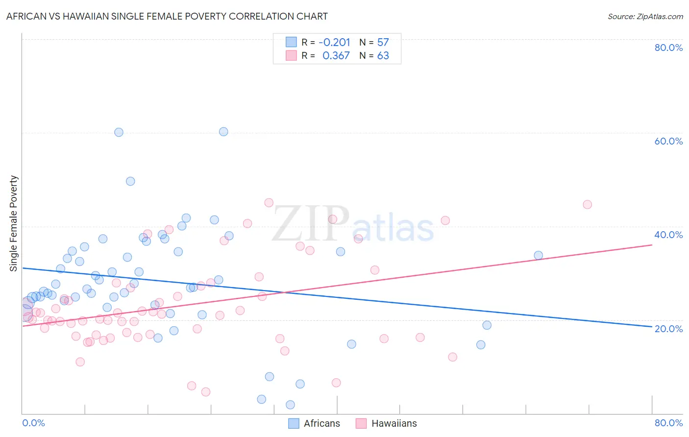 African vs Hawaiian Single Female Poverty