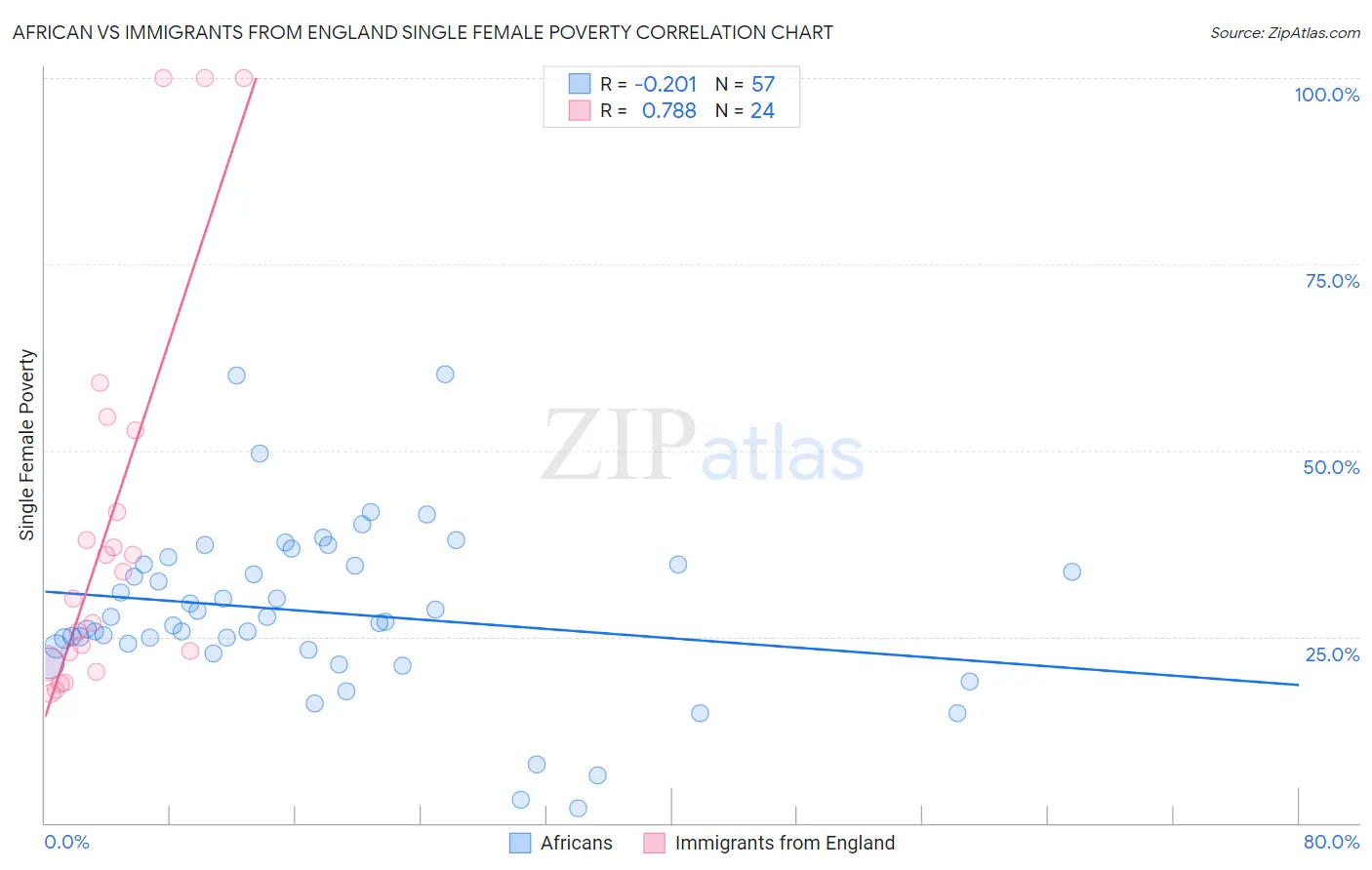 African vs Immigrants from England Single Female Poverty