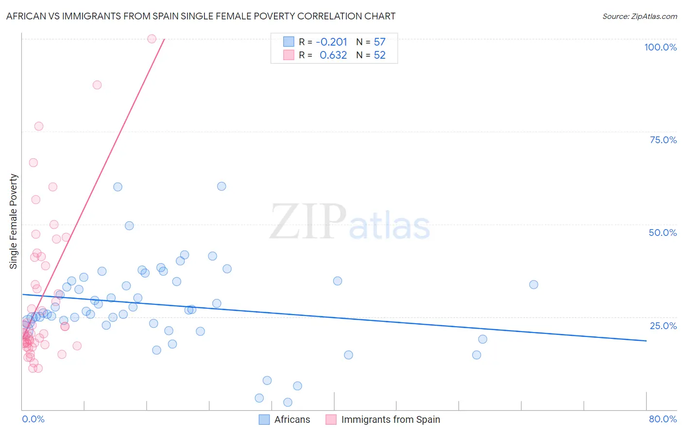 African vs Immigrants from Spain Single Female Poverty