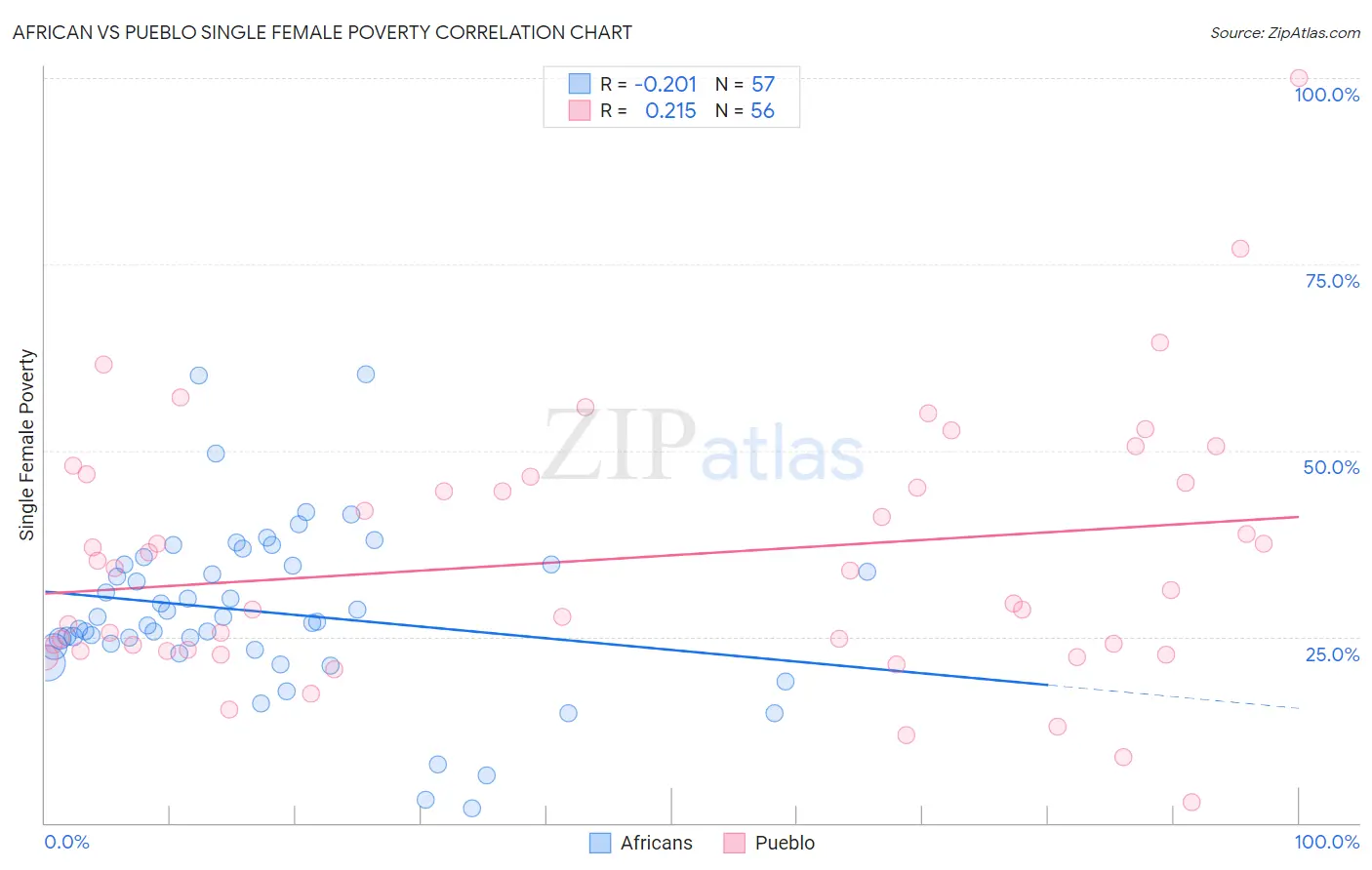 African vs Pueblo Single Female Poverty