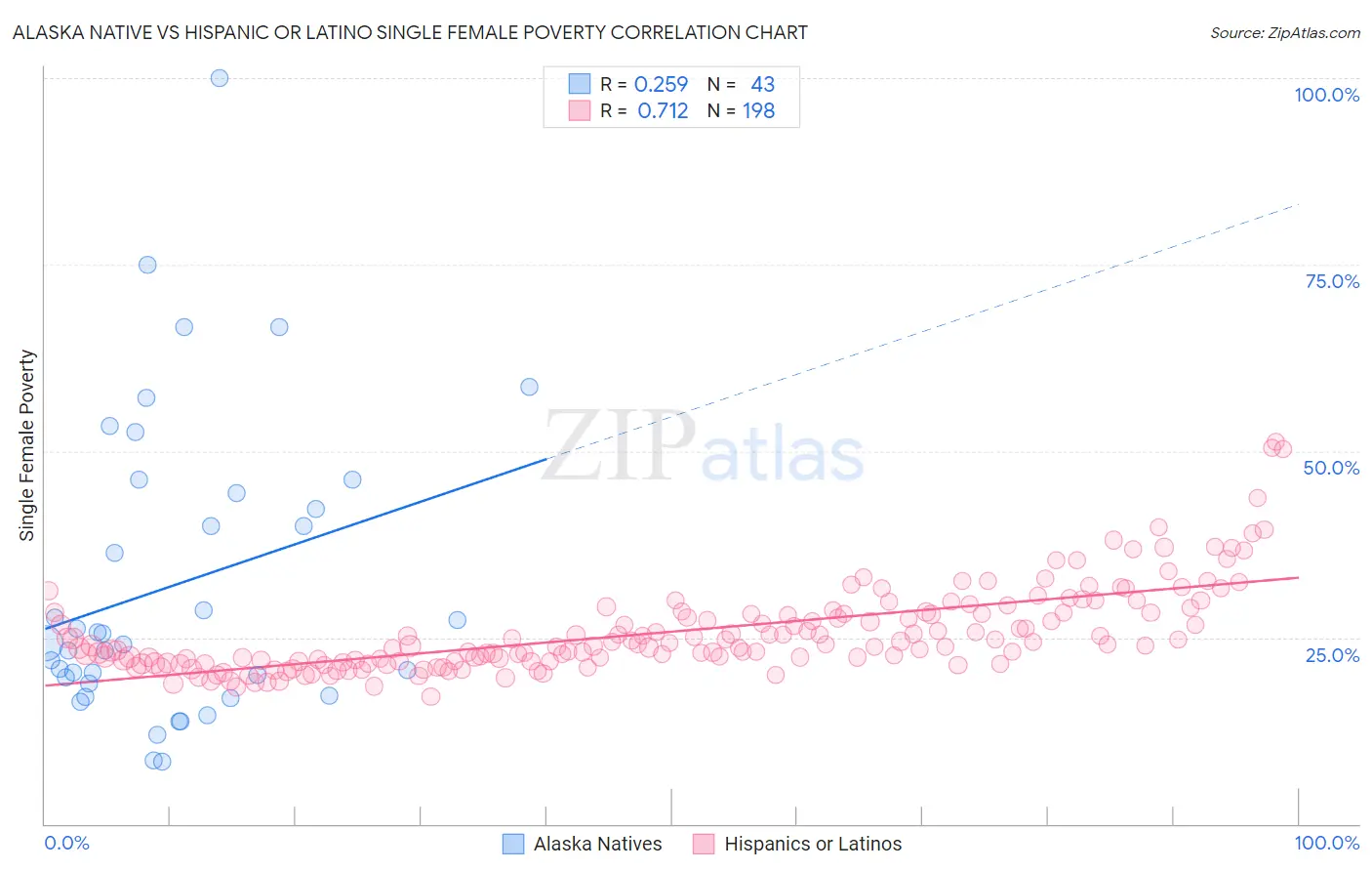 Alaska Native vs Hispanic or Latino Single Female Poverty