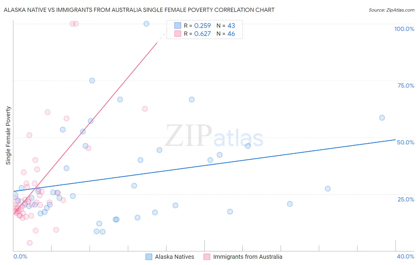 Alaska Native vs Immigrants from Australia Single Female Poverty