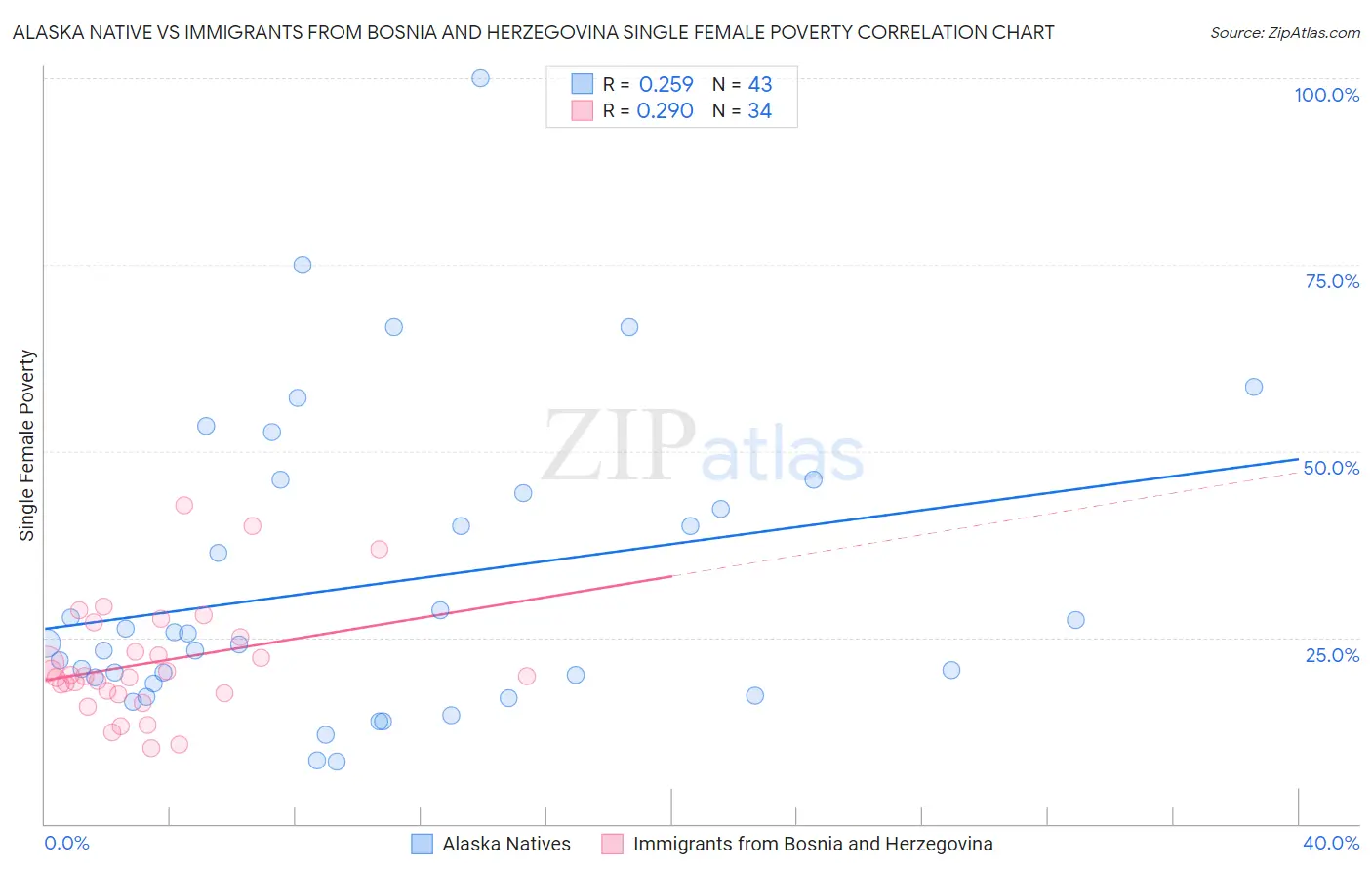 Alaska Native vs Immigrants from Bosnia and Herzegovina Single Female Poverty