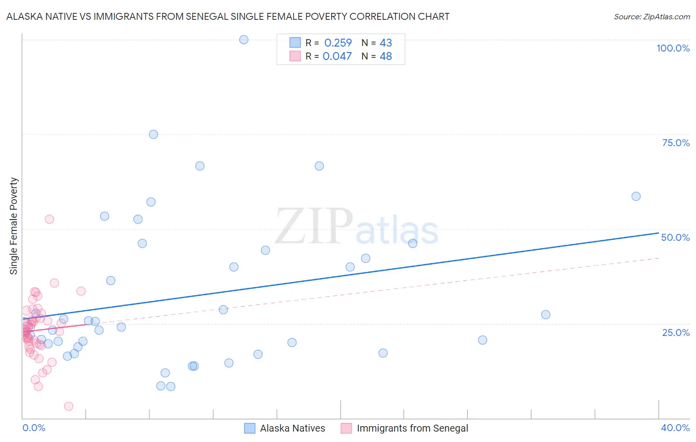 Alaska Native vs Immigrants from Senegal Single Female Poverty