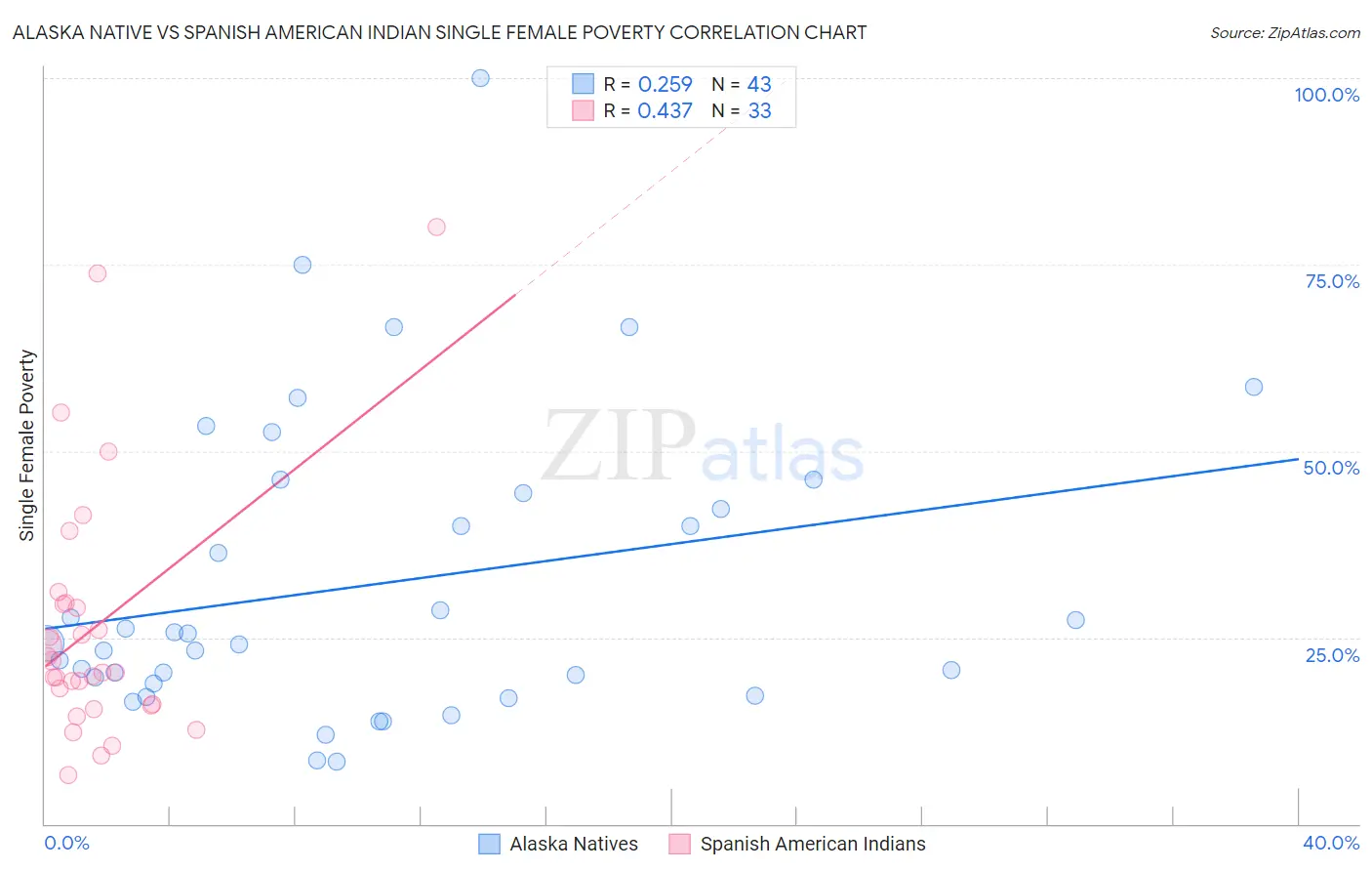 Alaska Native vs Spanish American Indian Single Female Poverty