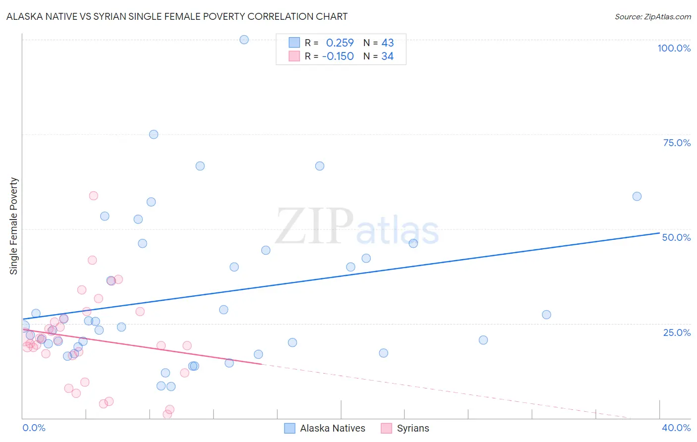 Alaska Native vs Syrian Single Female Poverty