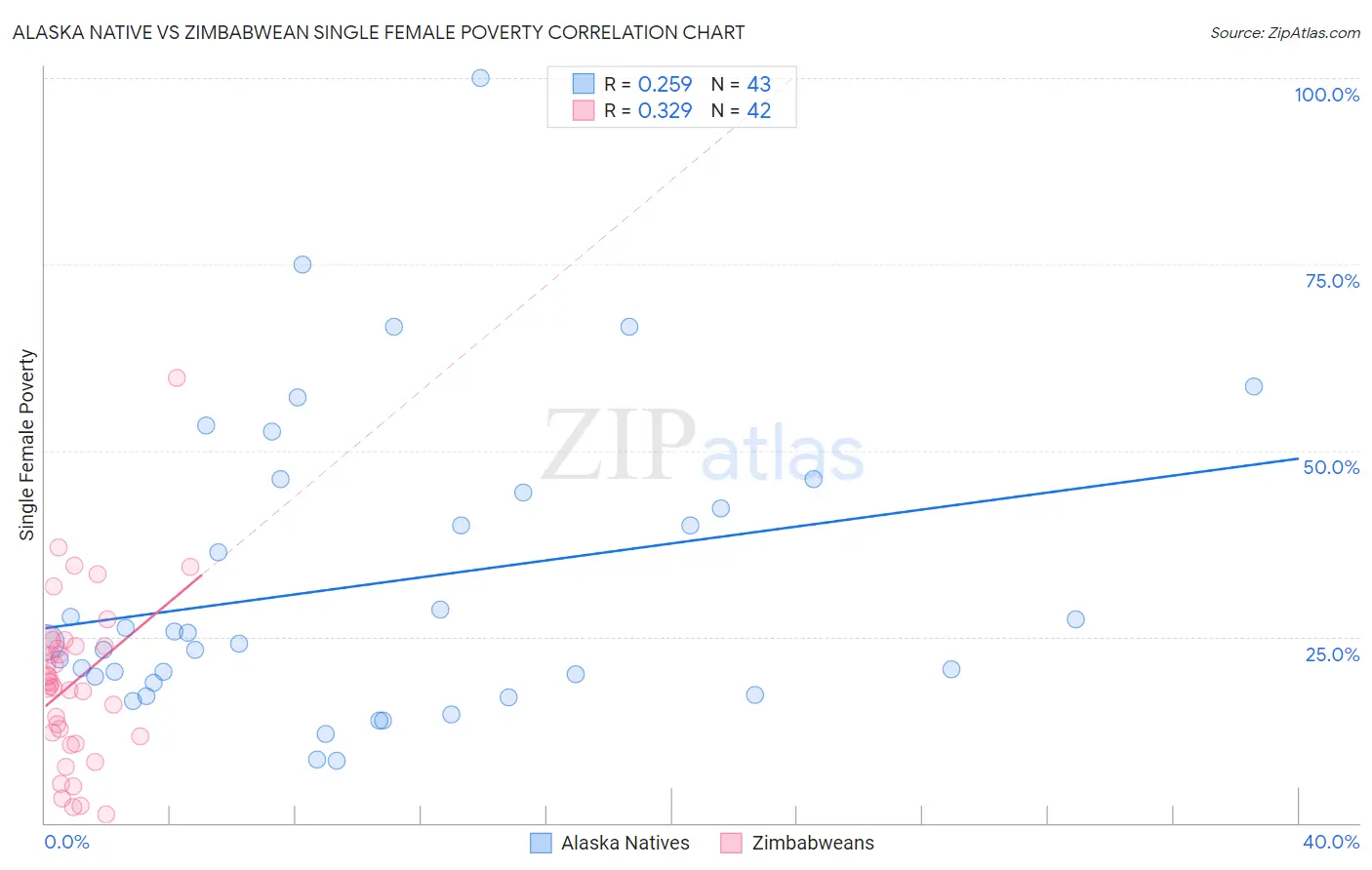 Alaska Native vs Zimbabwean Single Female Poverty