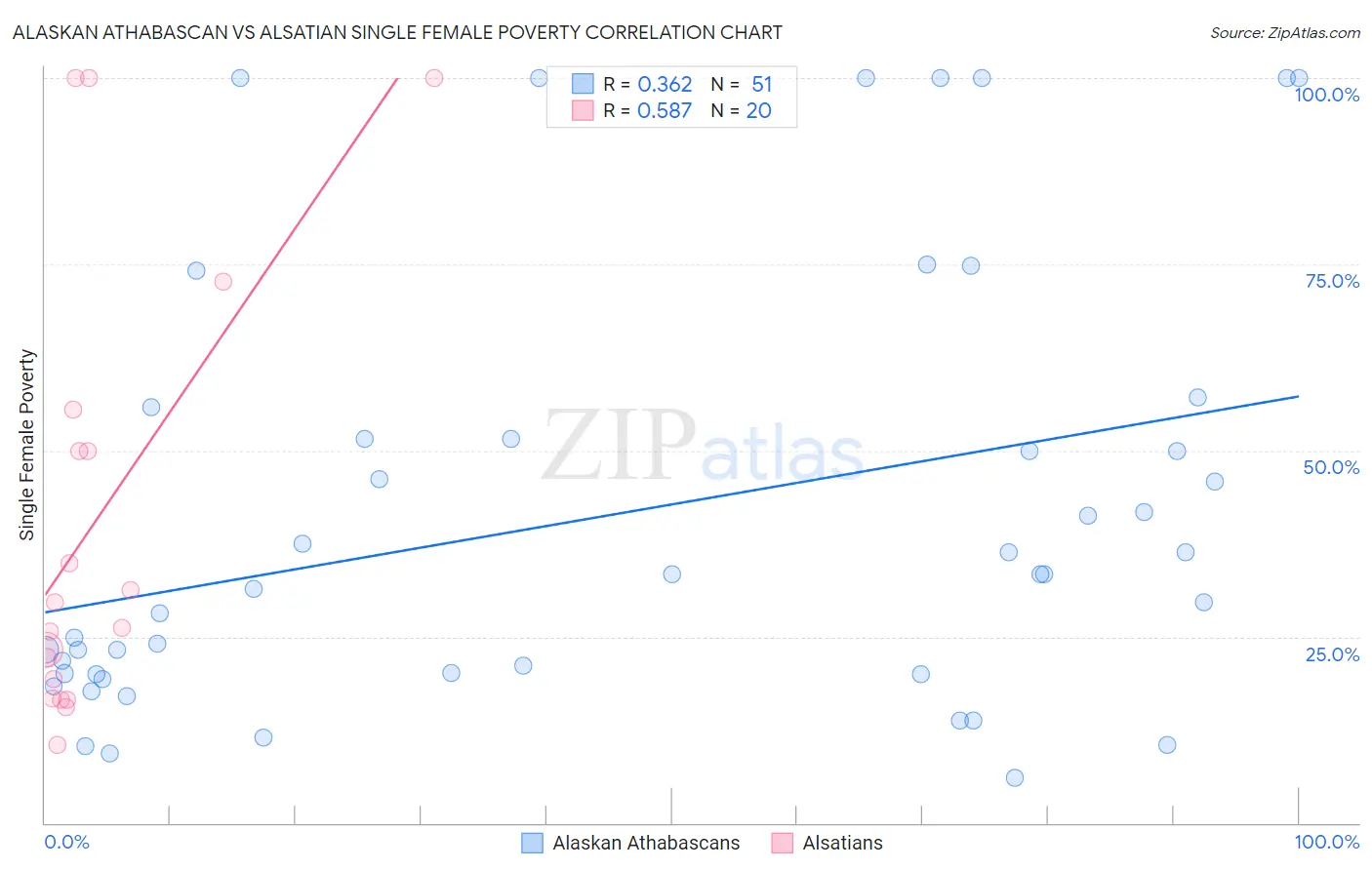 Alaskan Athabascan vs Alsatian Single Female Poverty