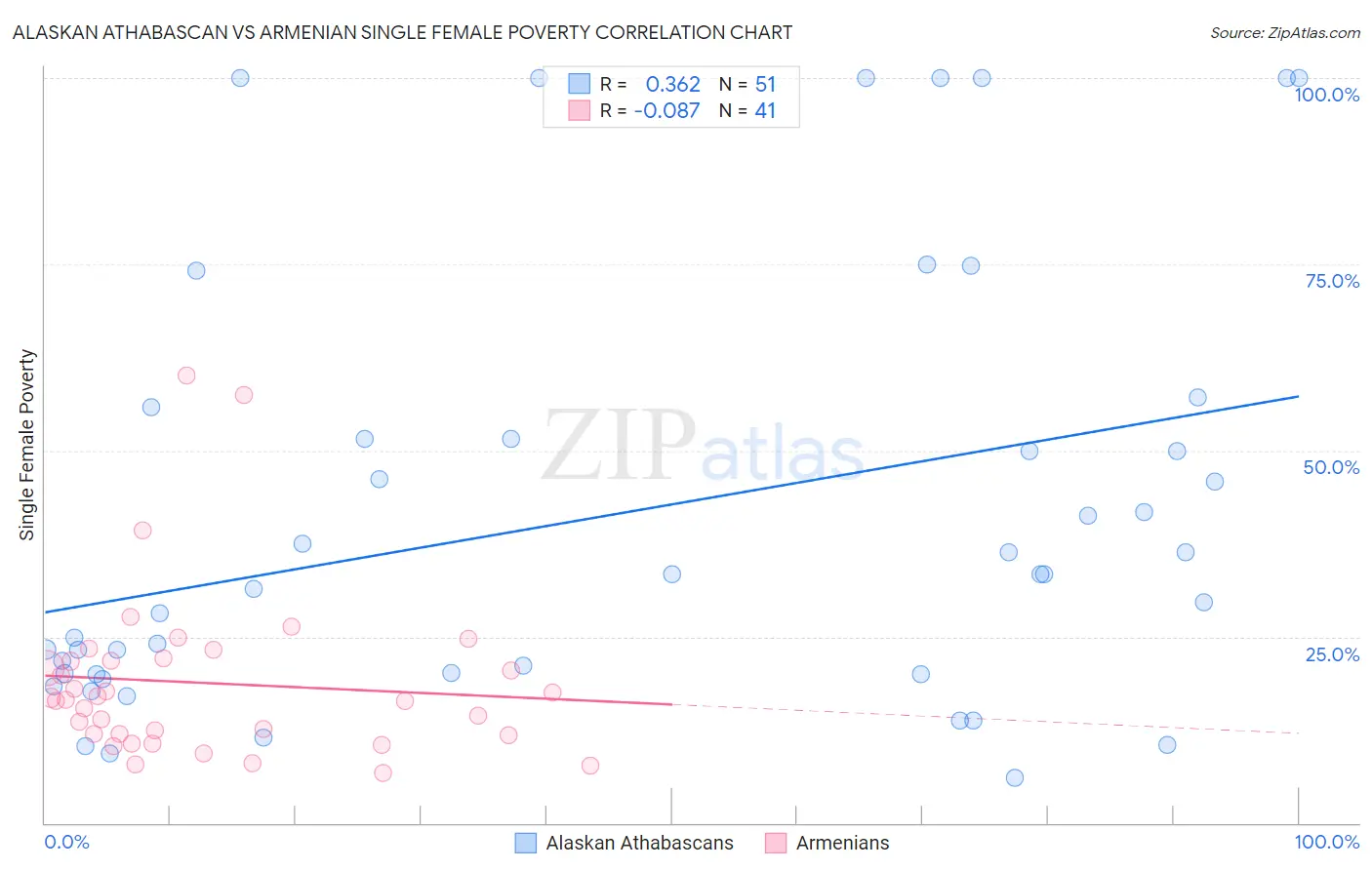 Alaskan Athabascan vs Armenian Single Female Poverty