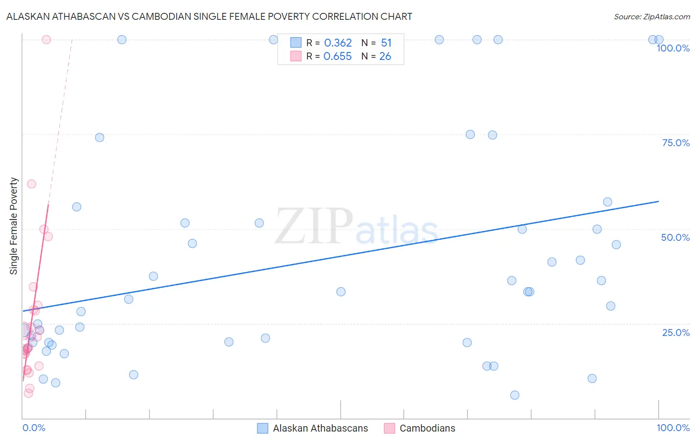 Alaskan Athabascan vs Cambodian Single Female Poverty