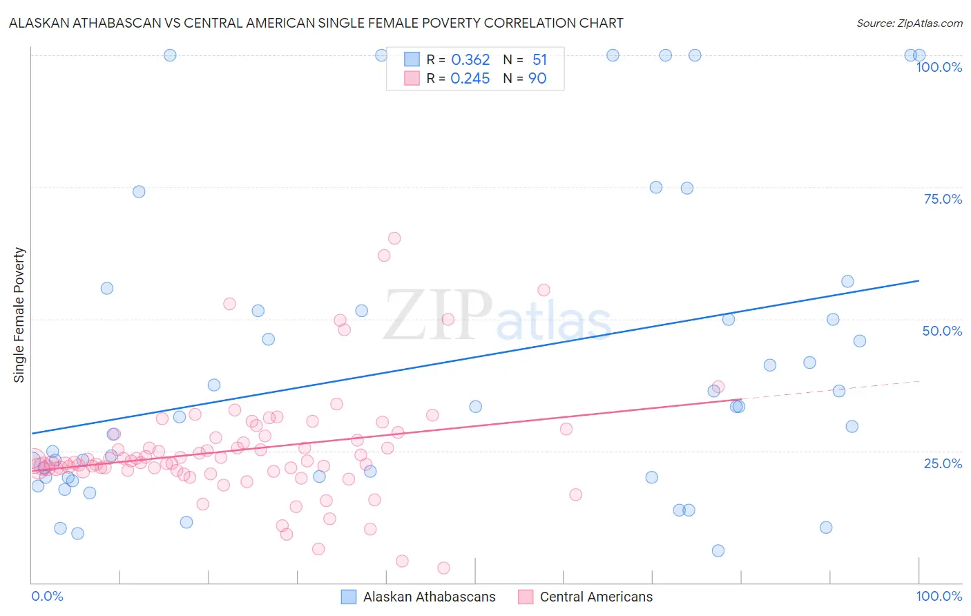 Alaskan Athabascan vs Central American Single Female Poverty