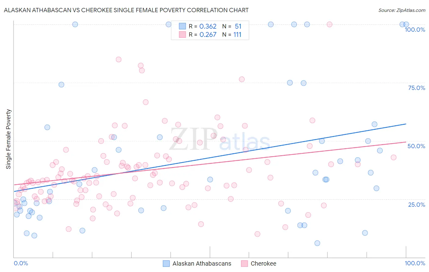 Alaskan Athabascan vs Cherokee Single Female Poverty