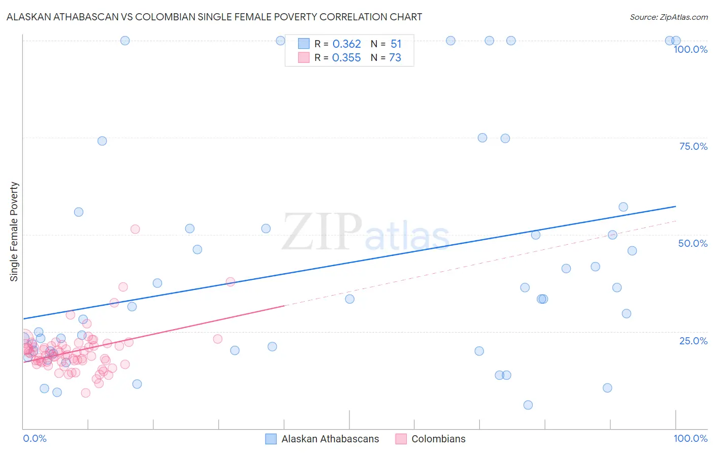 Alaskan Athabascan vs Colombian Single Female Poverty