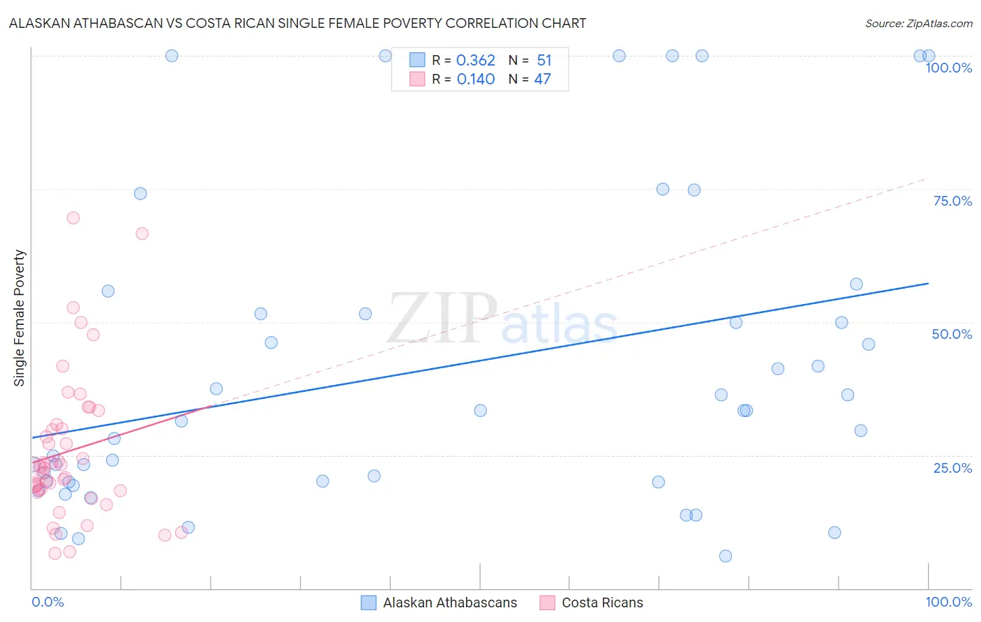 Alaskan Athabascan vs Costa Rican Single Female Poverty