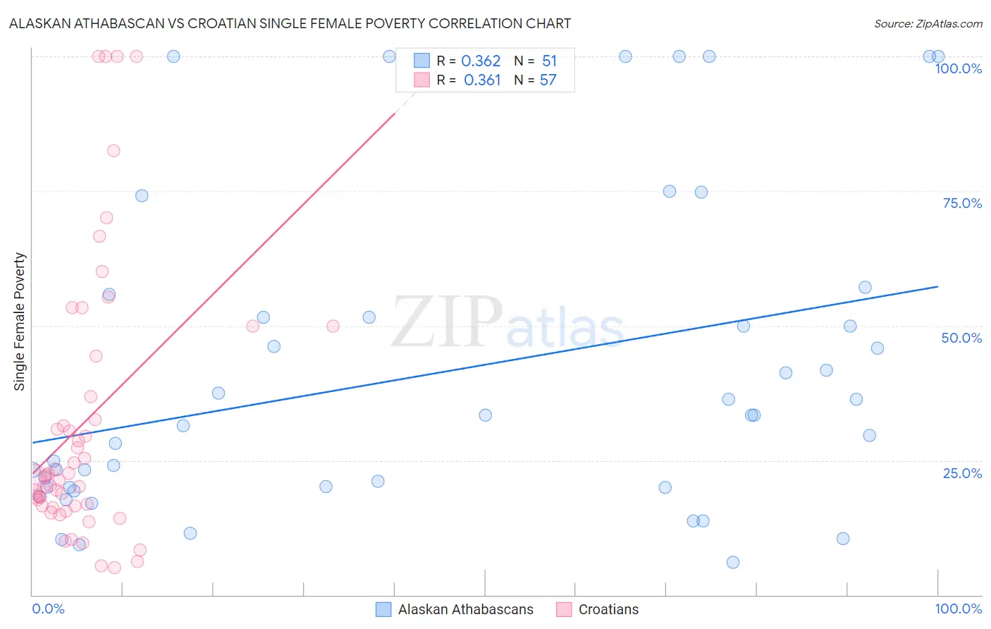 Alaskan Athabascan vs Croatian Single Female Poverty