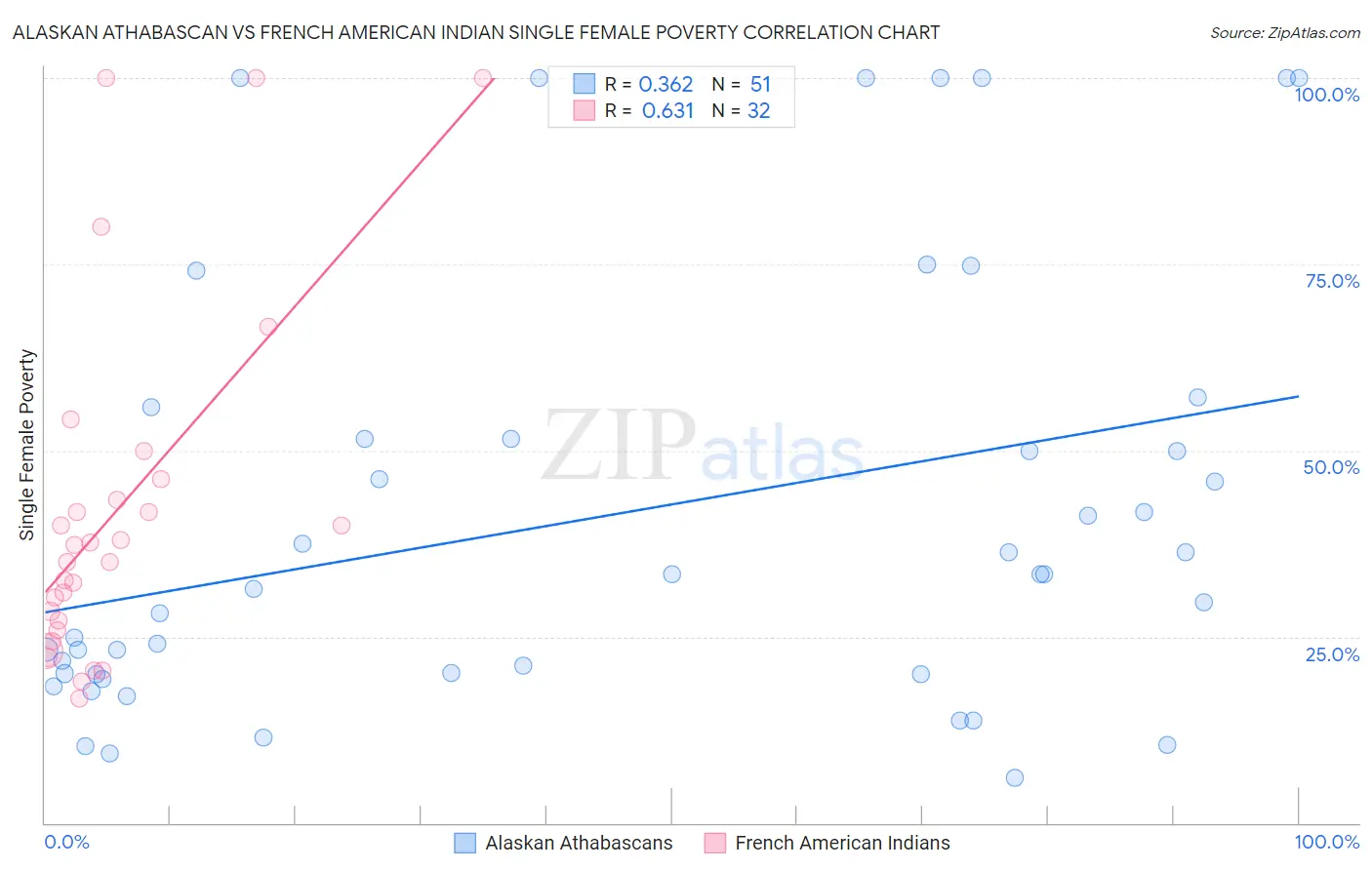 Alaskan Athabascan vs French American Indian Single Female Poverty