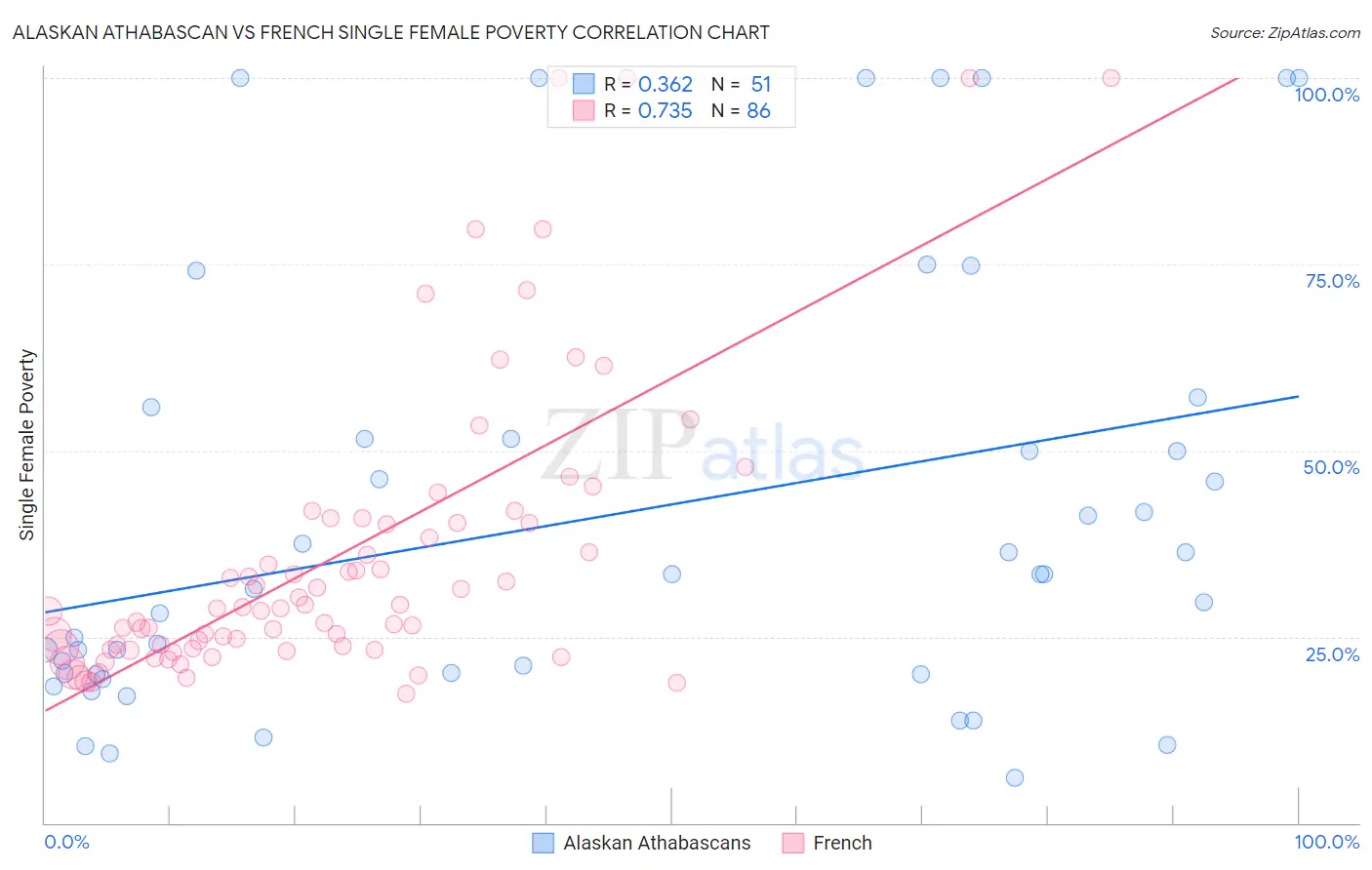 Alaskan Athabascan vs French Single Female Poverty