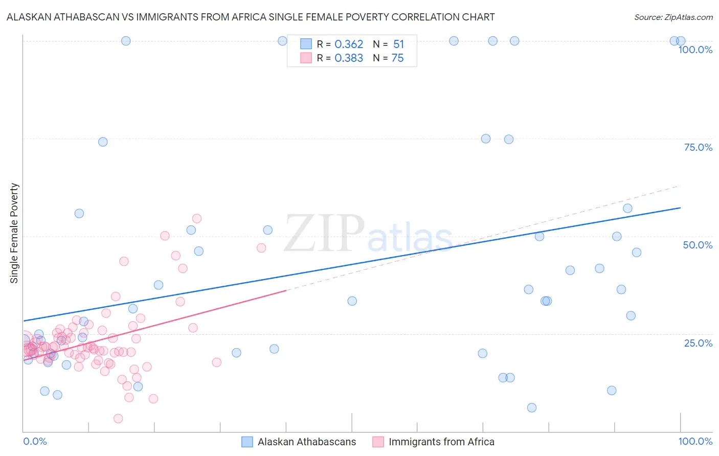 Alaskan Athabascan vs Immigrants from Africa Single Female Poverty