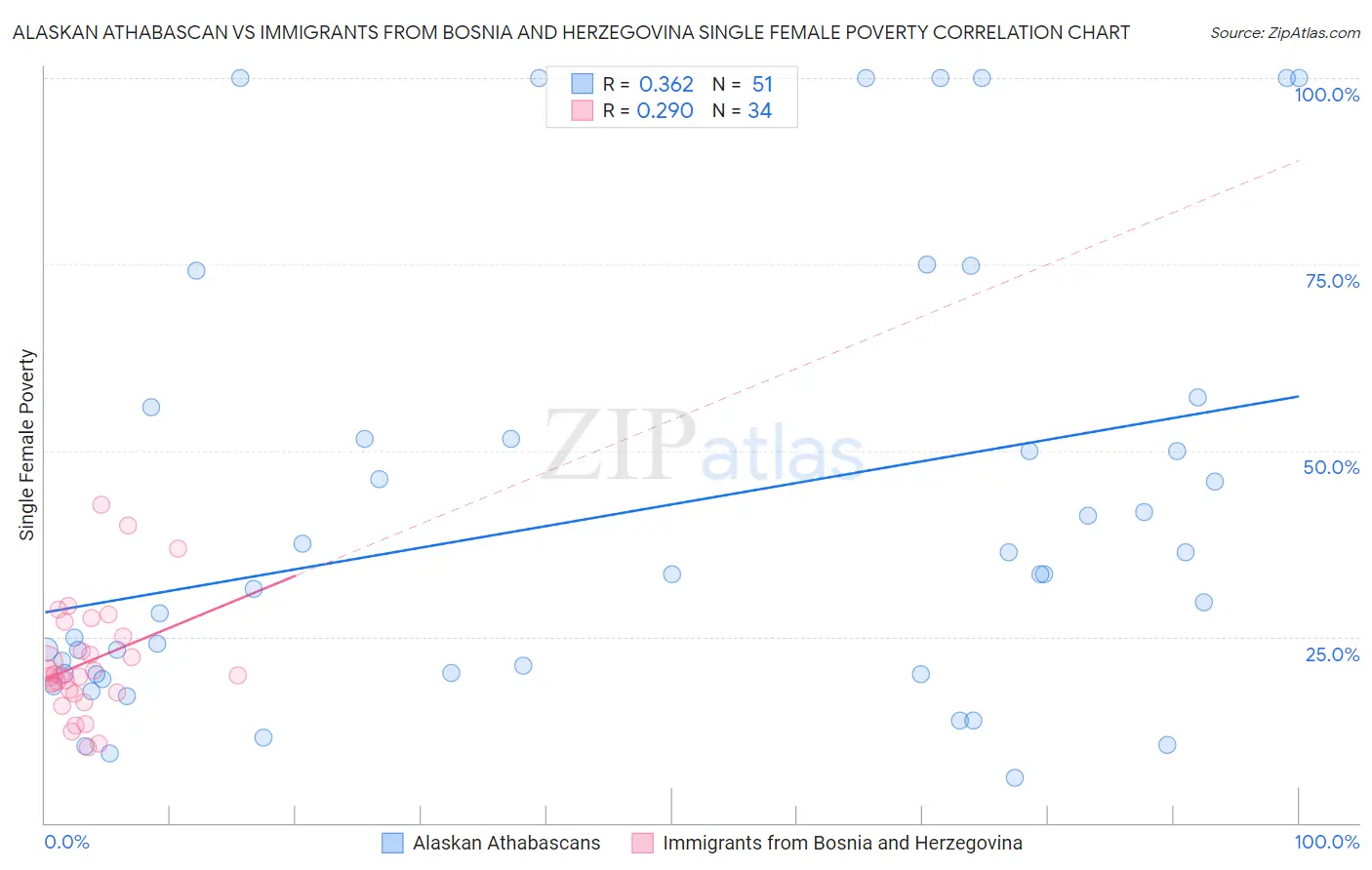 Alaskan Athabascan vs Immigrants from Bosnia and Herzegovina Single Female Poverty