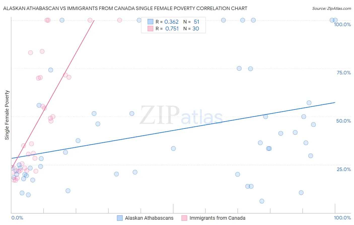 Alaskan Athabascan vs Immigrants from Canada Single Female Poverty