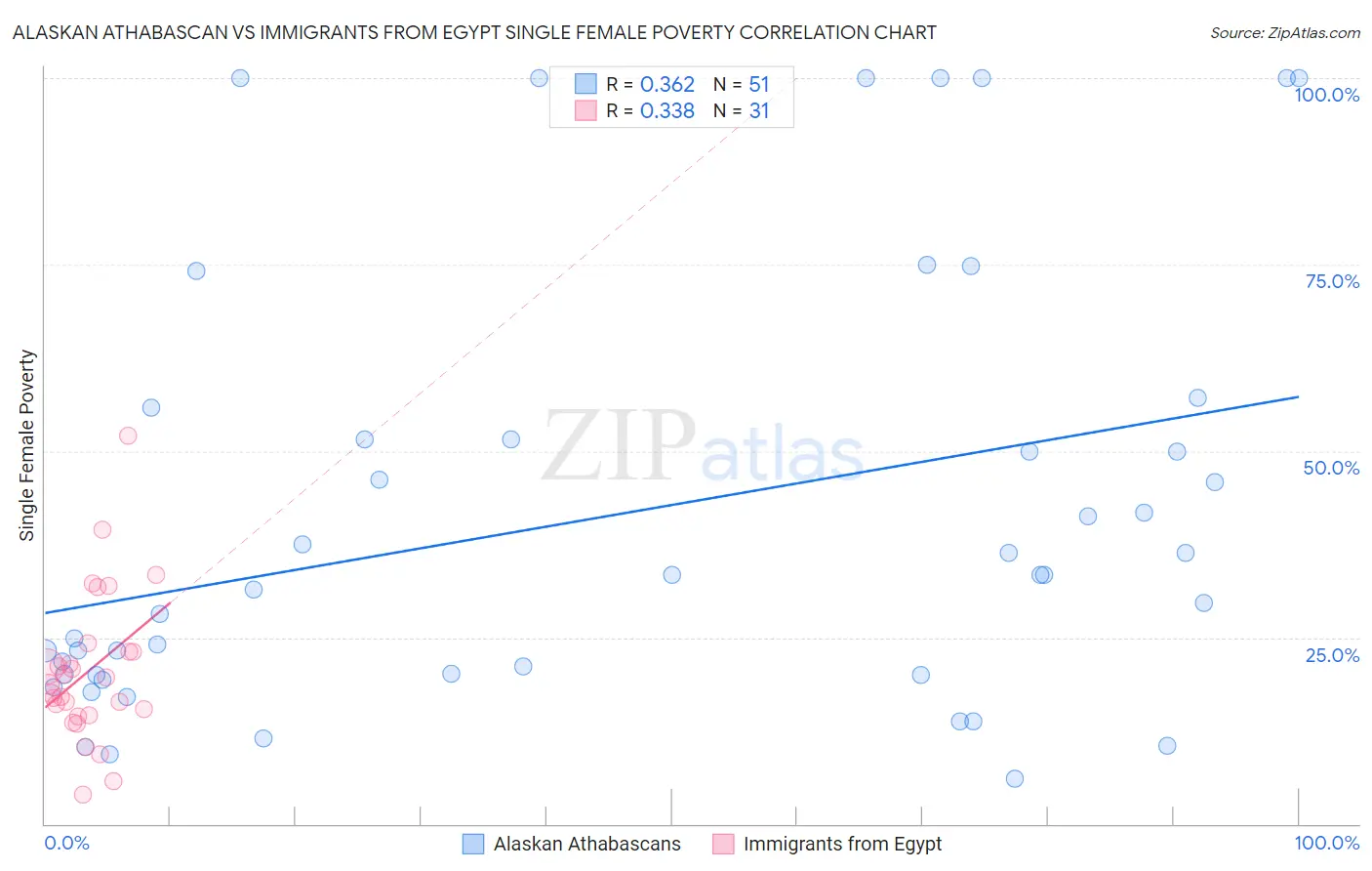 Alaskan Athabascan vs Immigrants from Egypt Single Female Poverty