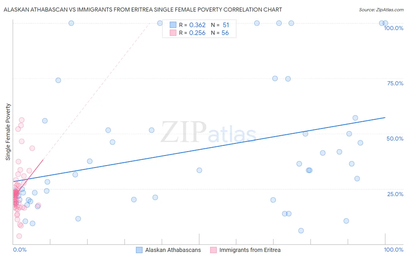 Alaskan Athabascan vs Immigrants from Eritrea Single Female Poverty