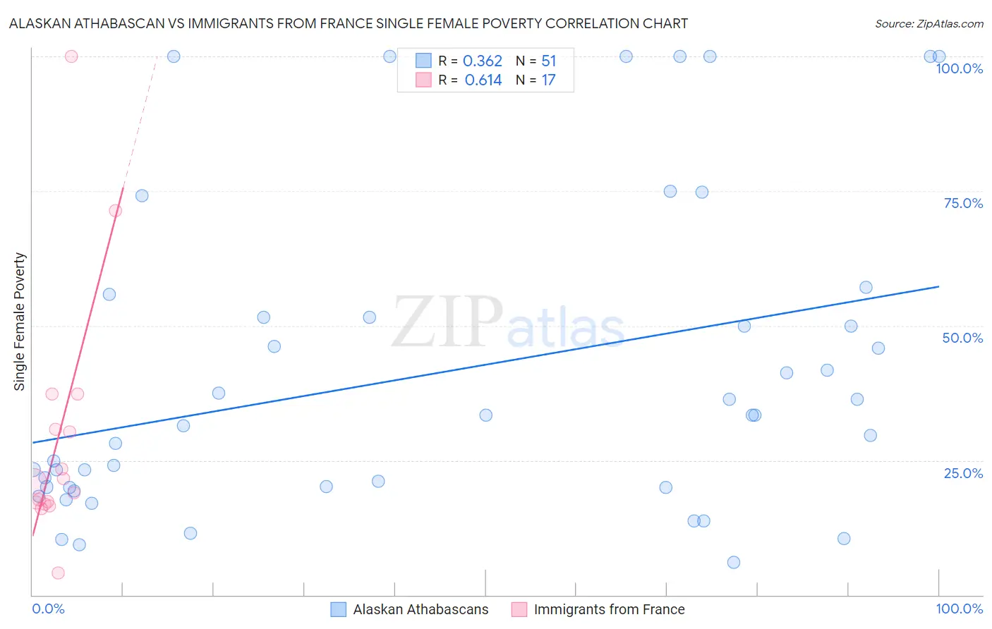 Alaskan Athabascan vs Immigrants from France Single Female Poverty