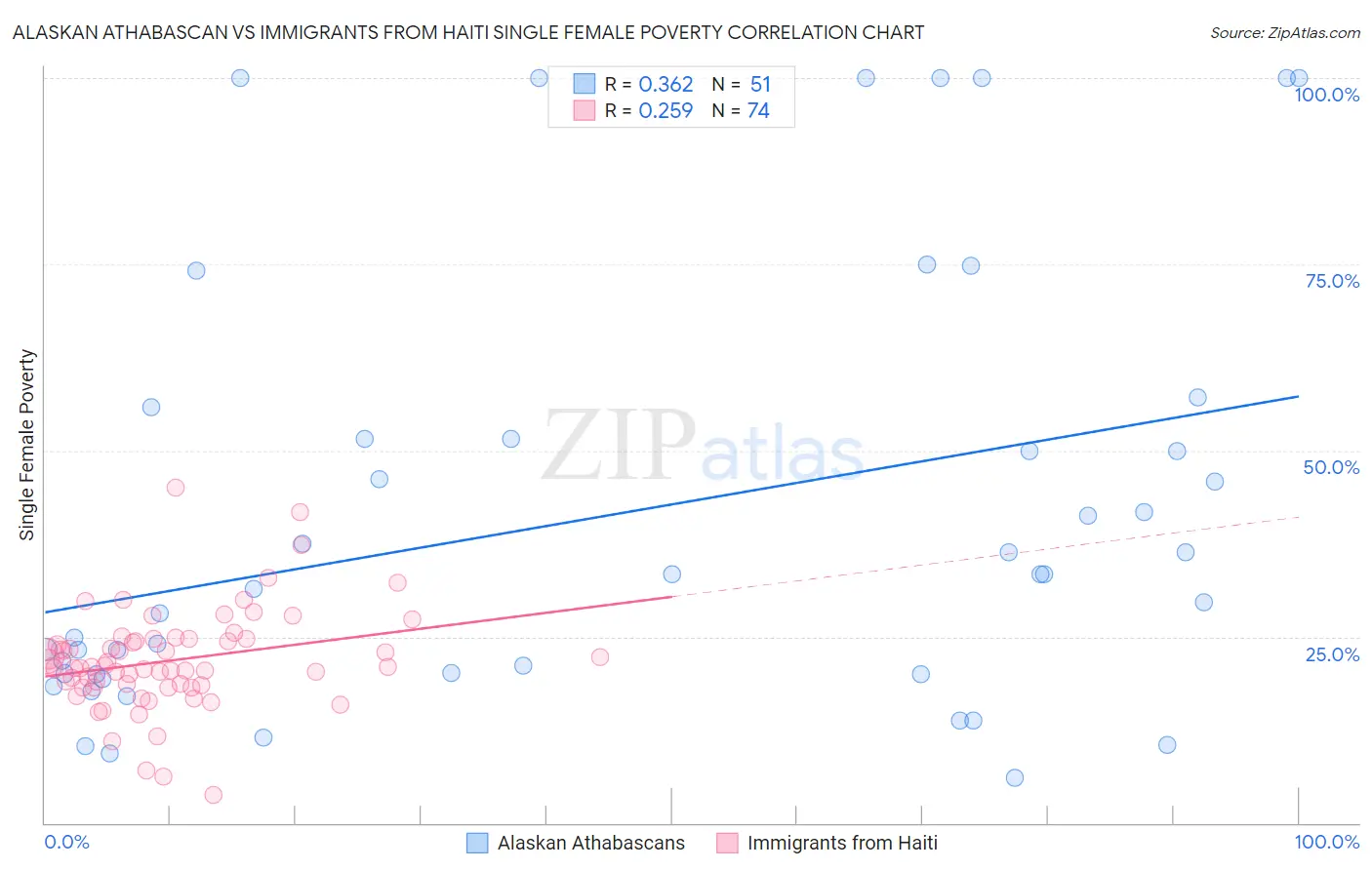 Alaskan Athabascan vs Immigrants from Haiti Single Female Poverty