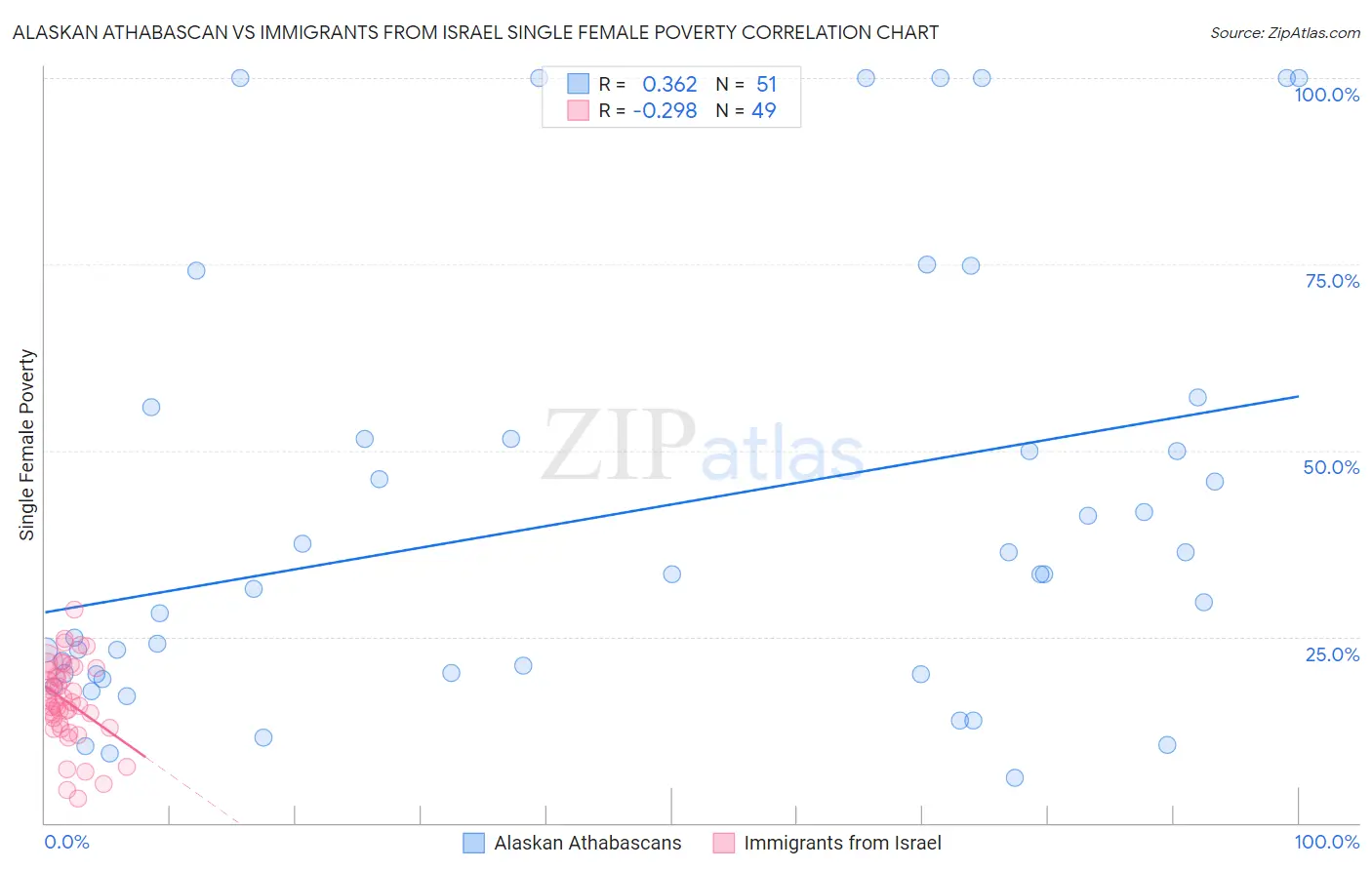 Alaskan Athabascan vs Immigrants from Israel Single Female Poverty