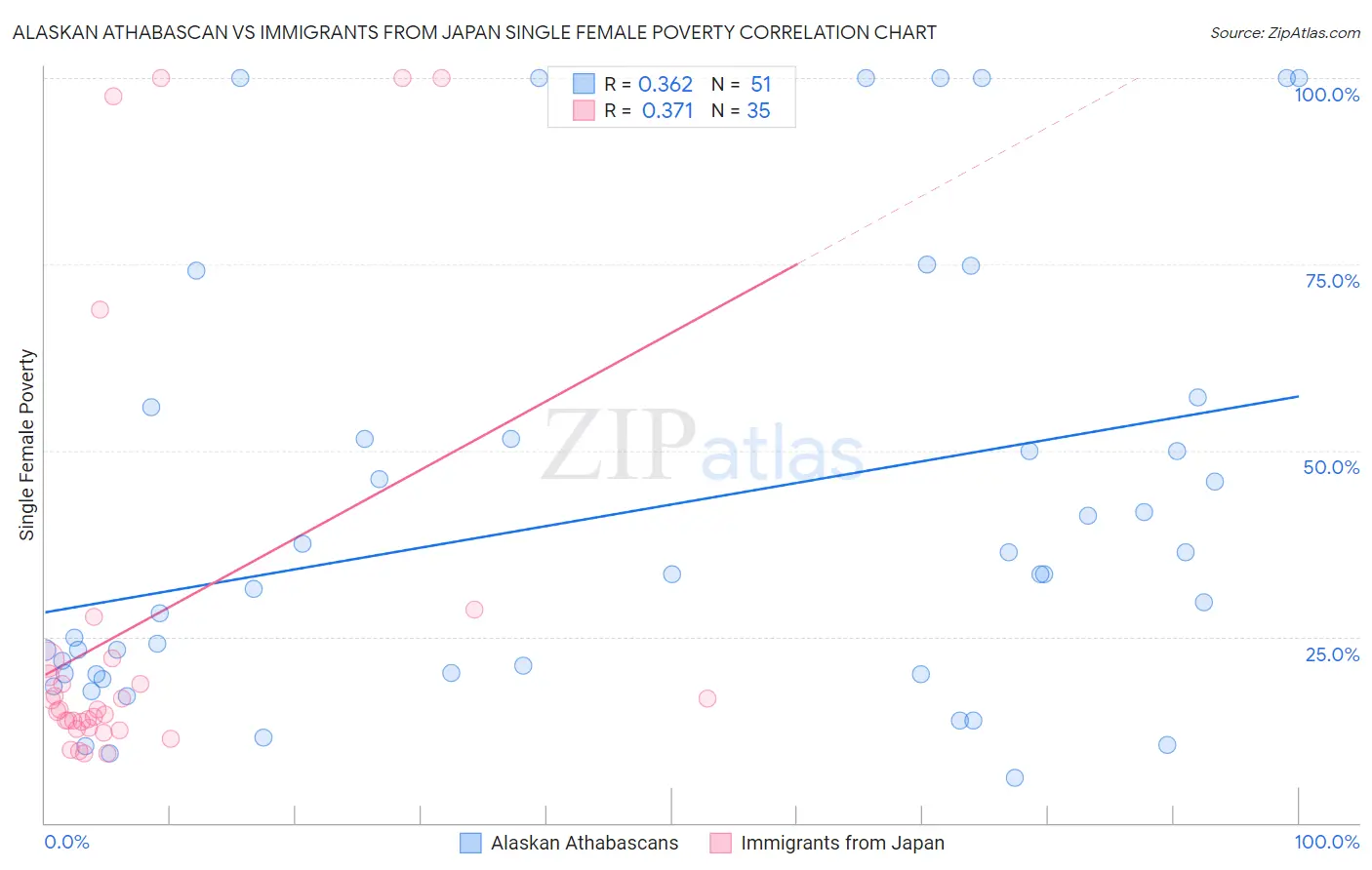 Alaskan Athabascan vs Immigrants from Japan Single Female Poverty