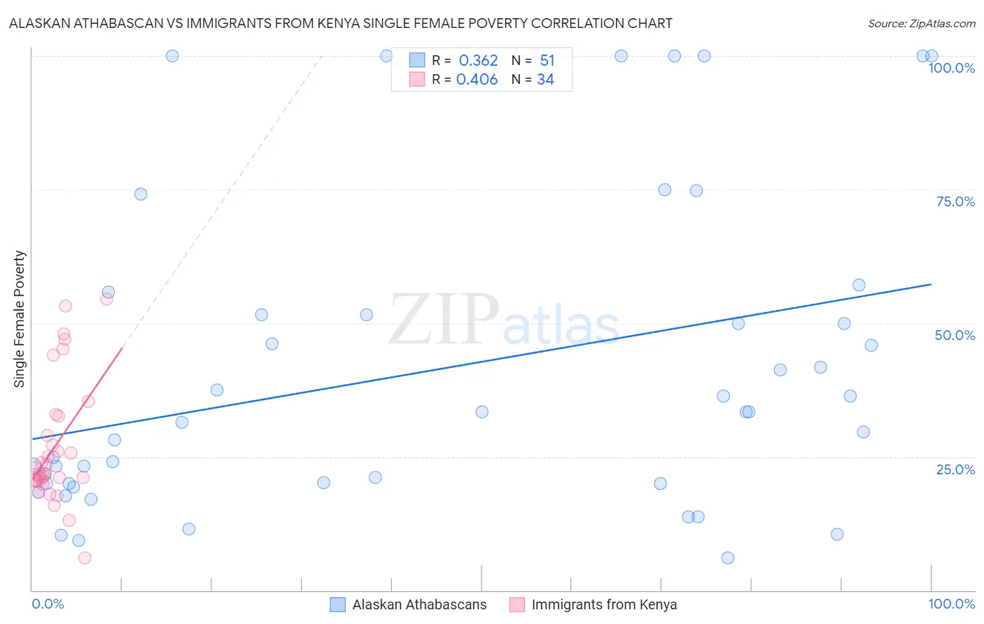 Alaskan Athabascan vs Immigrants from Kenya Single Female Poverty