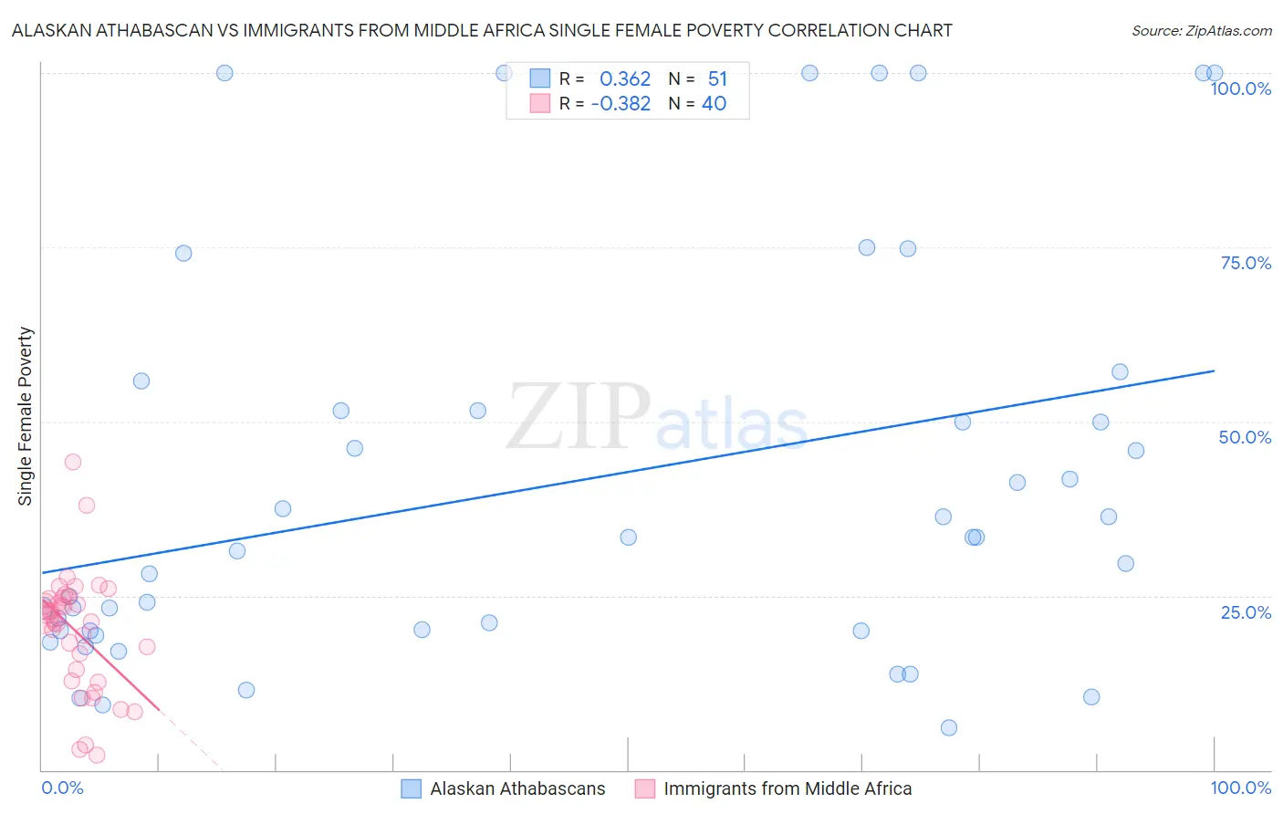 Alaskan Athabascan vs Immigrants from Middle Africa Single Female Poverty