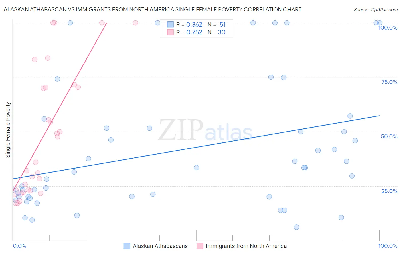 Alaskan Athabascan vs Immigrants from North America Single Female Poverty