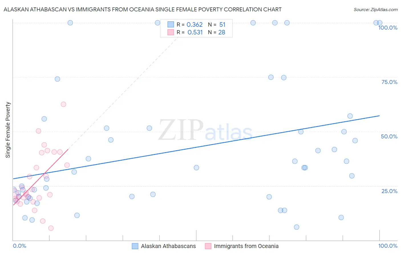 Alaskan Athabascan vs Immigrants from Oceania Single Female Poverty