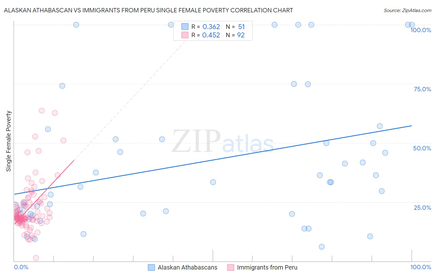 Alaskan Athabascan vs Immigrants from Peru Single Female Poverty