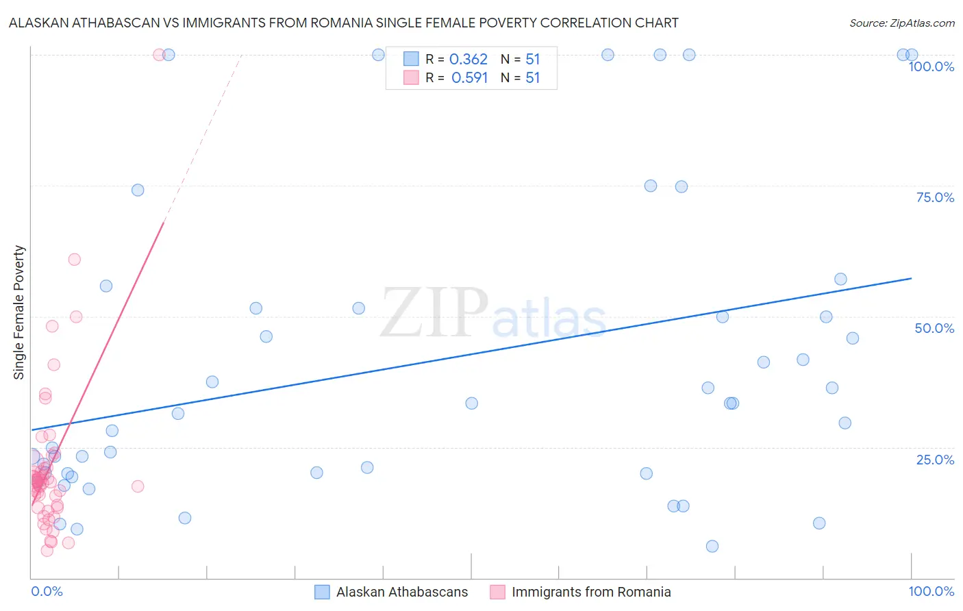 Alaskan Athabascan vs Immigrants from Romania Single Female Poverty