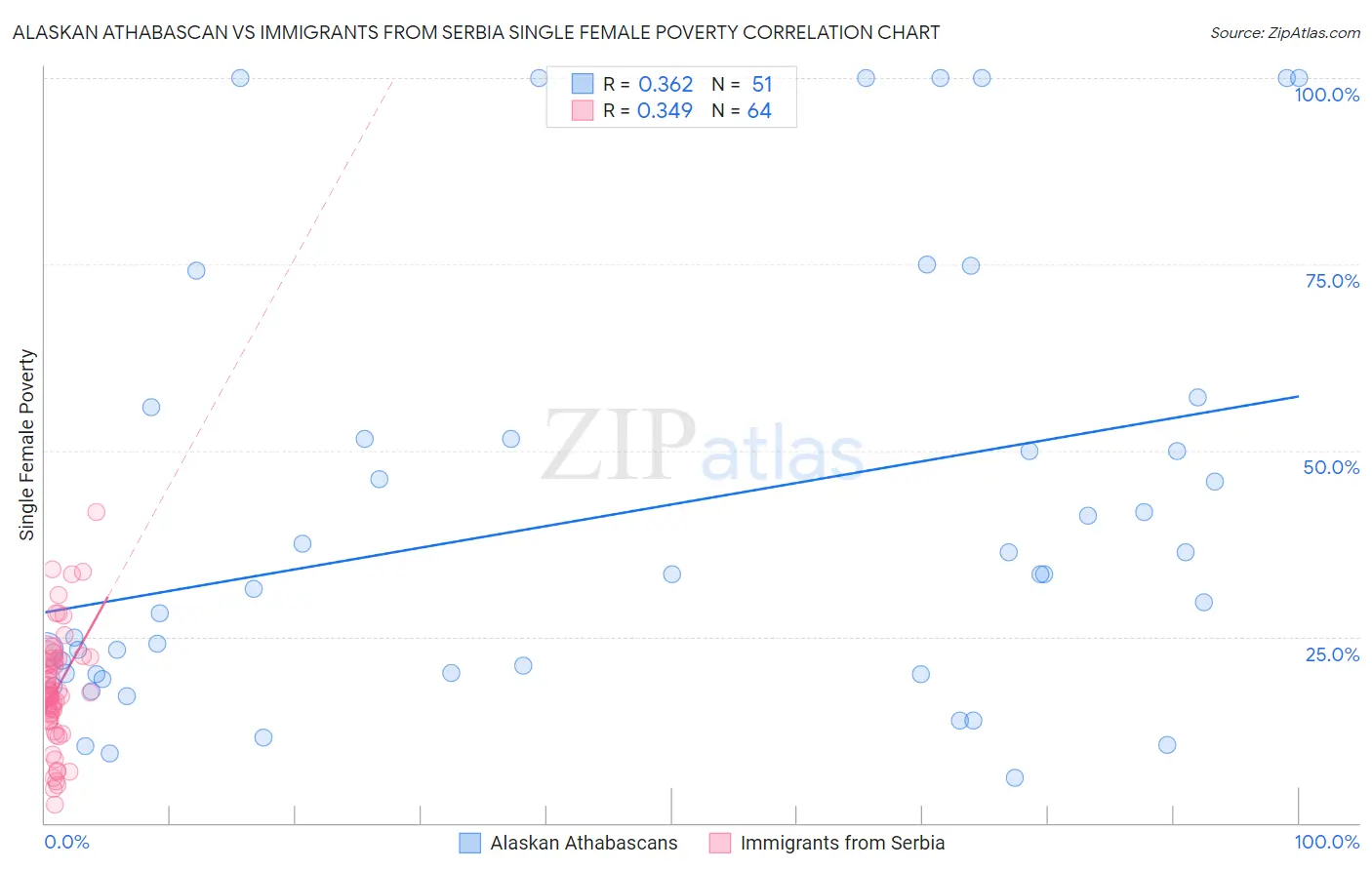 Alaskan Athabascan vs Immigrants from Serbia Single Female Poverty