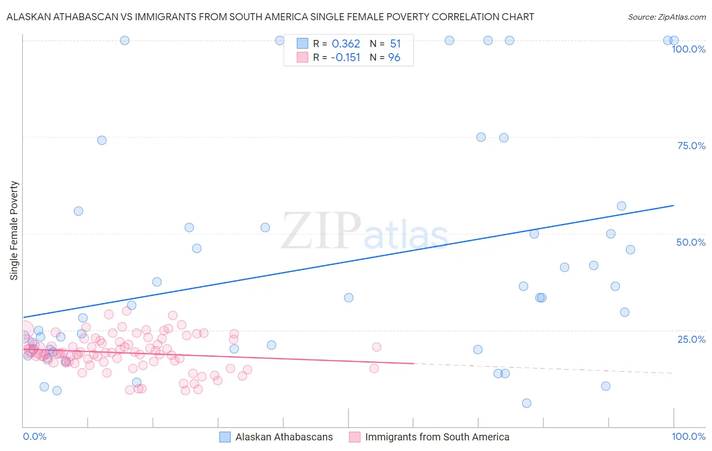 Alaskan Athabascan vs Immigrants from South America Single Female Poverty