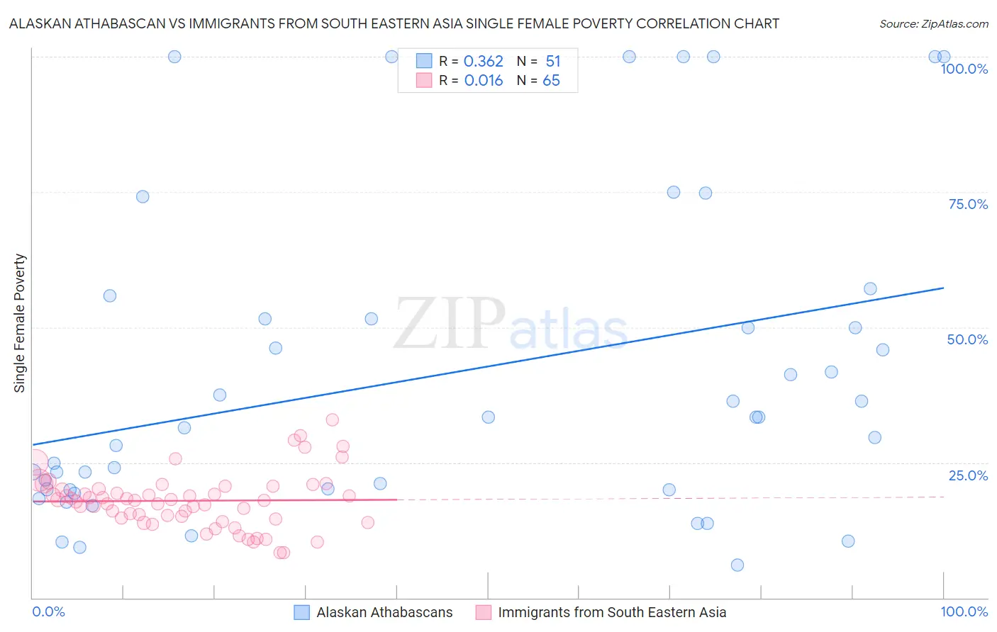 Alaskan Athabascan vs Immigrants from South Eastern Asia Single Female Poverty