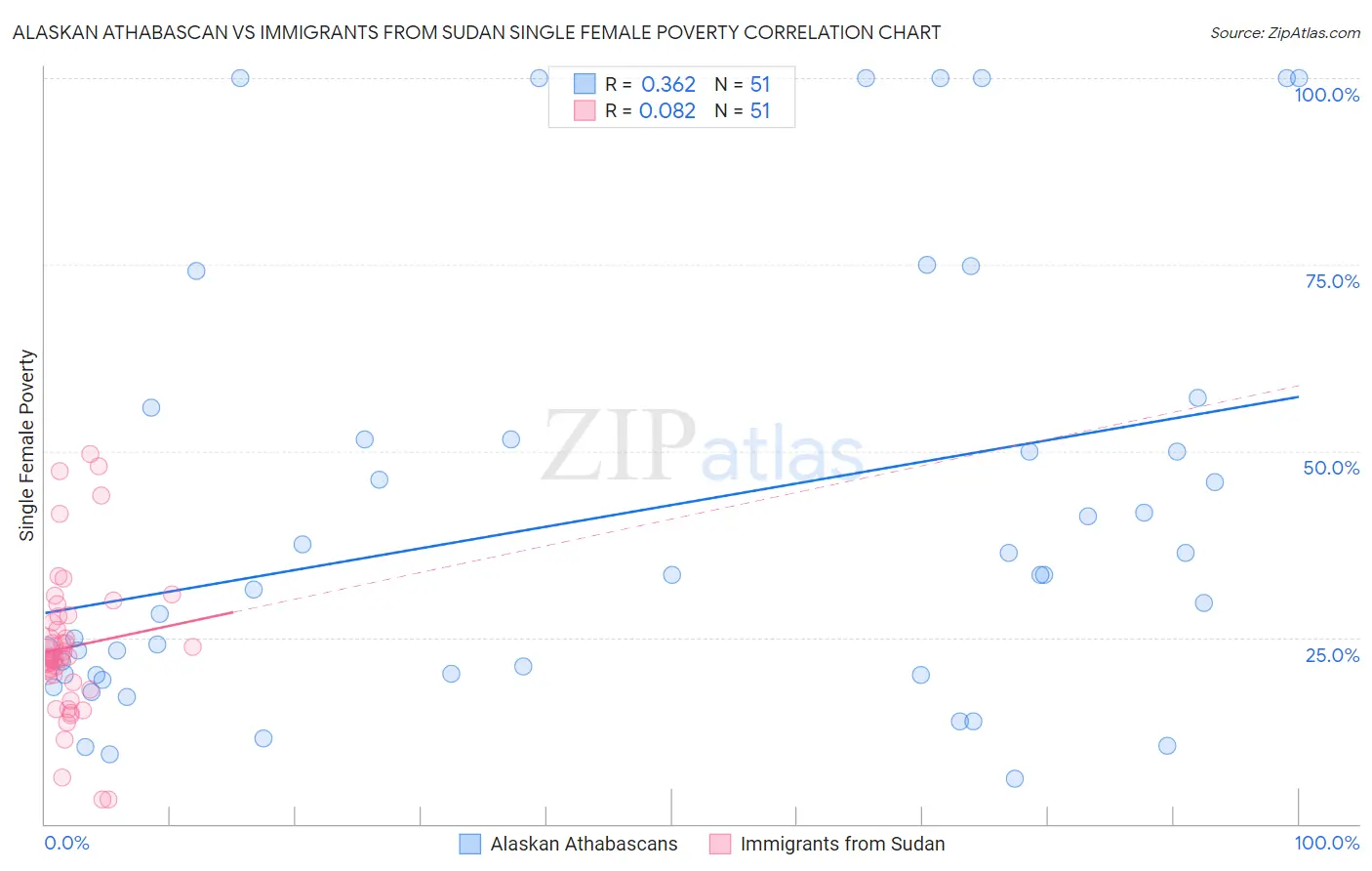 Alaskan Athabascan vs Immigrants from Sudan Single Female Poverty