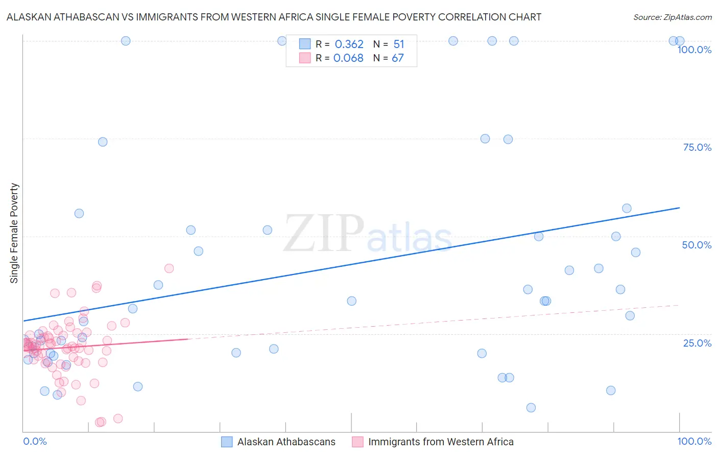 Alaskan Athabascan vs Immigrants from Western Africa Single Female Poverty