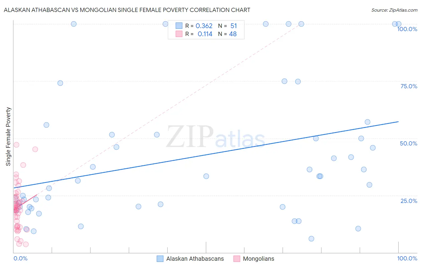 Alaskan Athabascan vs Mongolian Single Female Poverty