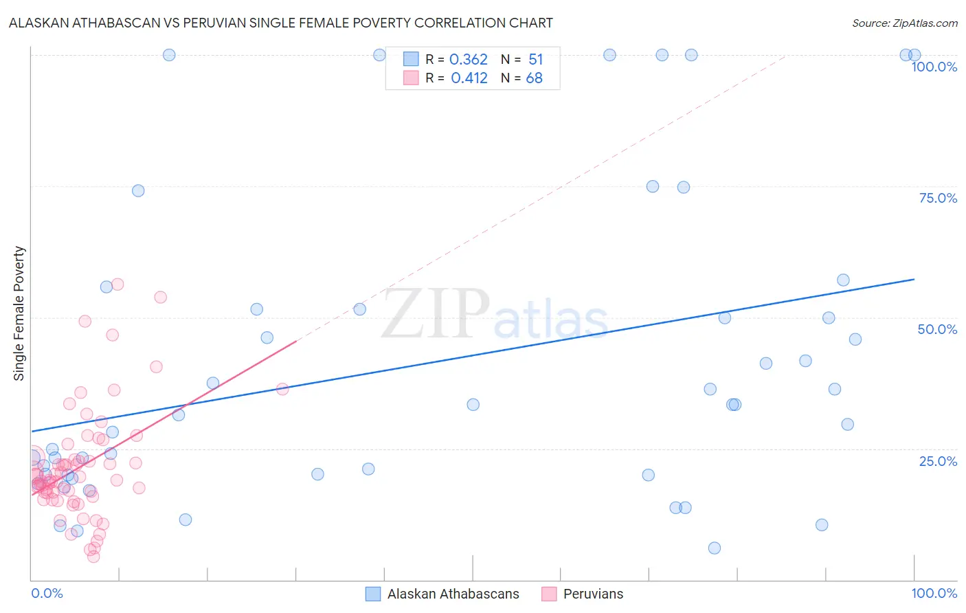 Alaskan Athabascan vs Peruvian Single Female Poverty