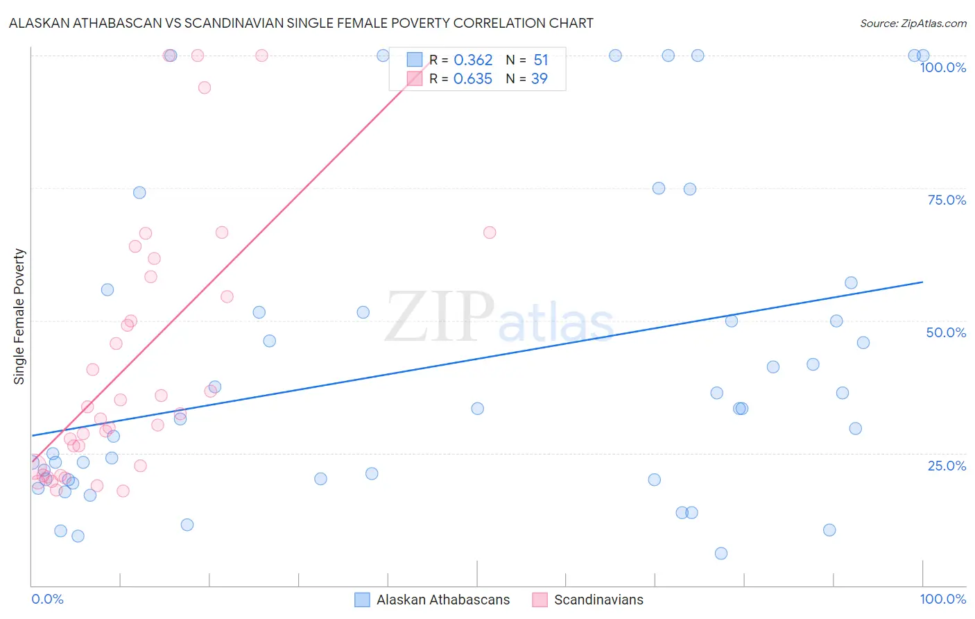 Alaskan Athabascan vs Scandinavian Single Female Poverty