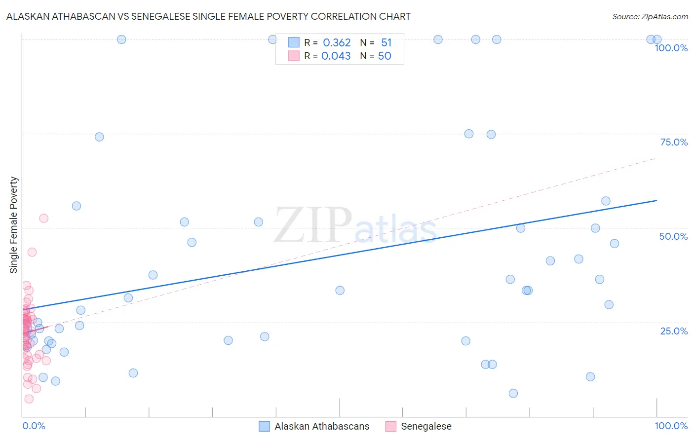 Alaskan Athabascan vs Senegalese Single Female Poverty