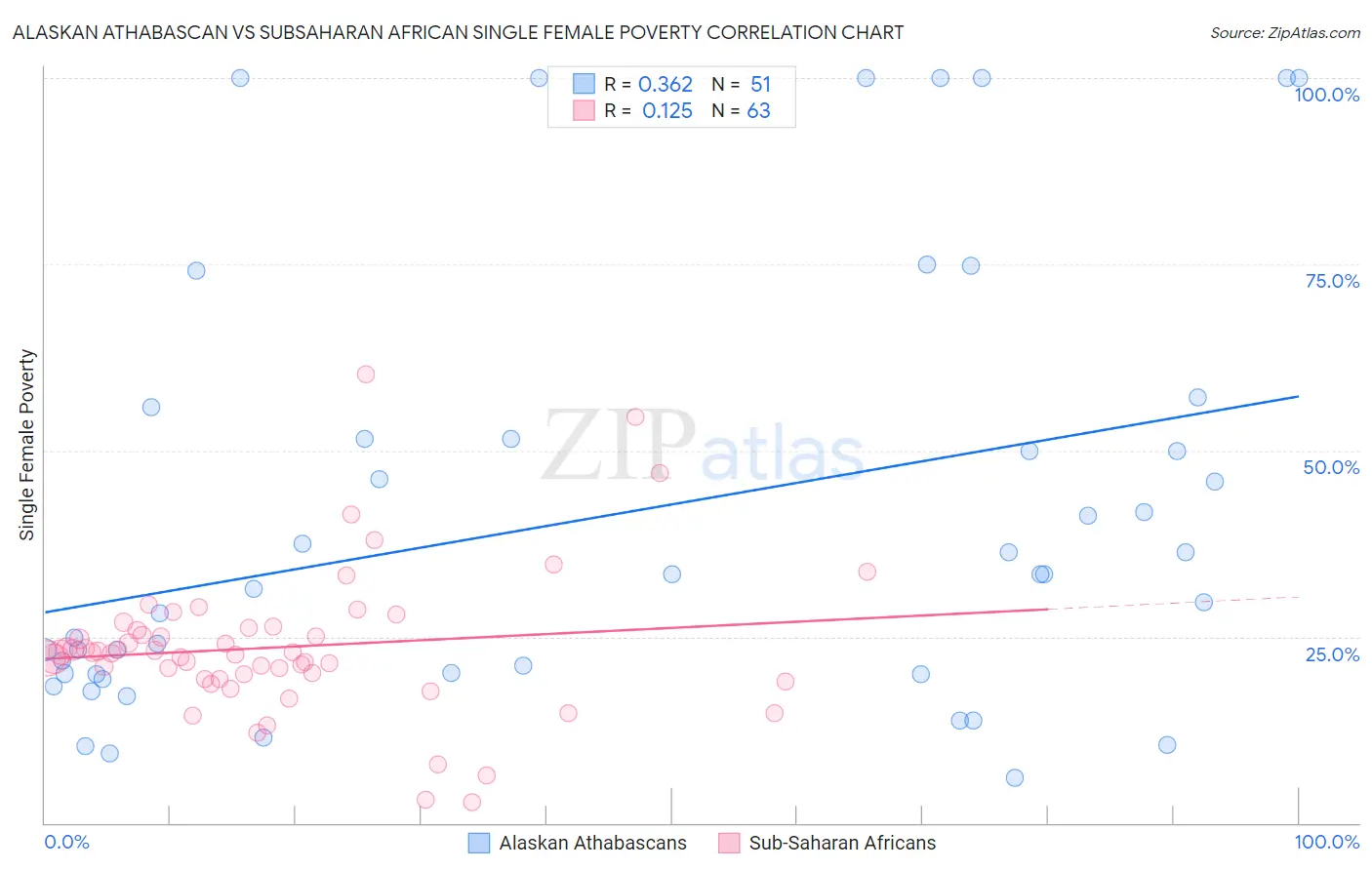 Alaskan Athabascan vs Subsaharan African Single Female Poverty