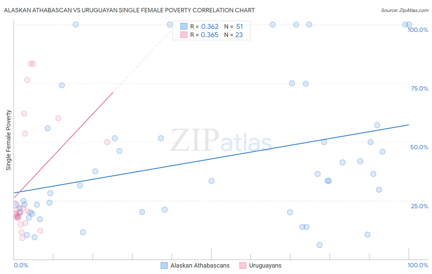 Alaskan Athabascan vs Uruguayan Single Female Poverty