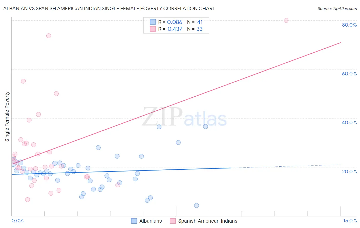 Albanian vs Spanish American Indian Single Female Poverty