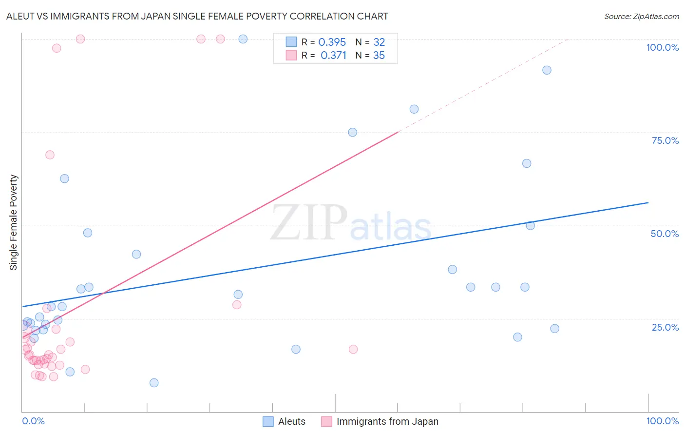 Aleut vs Immigrants from Japan Single Female Poverty